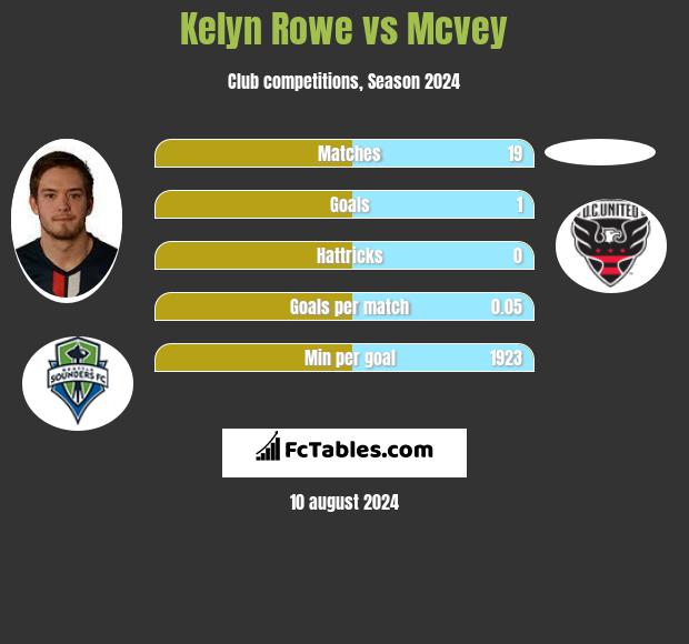 Kelyn Rowe vs Mcvey h2h player stats