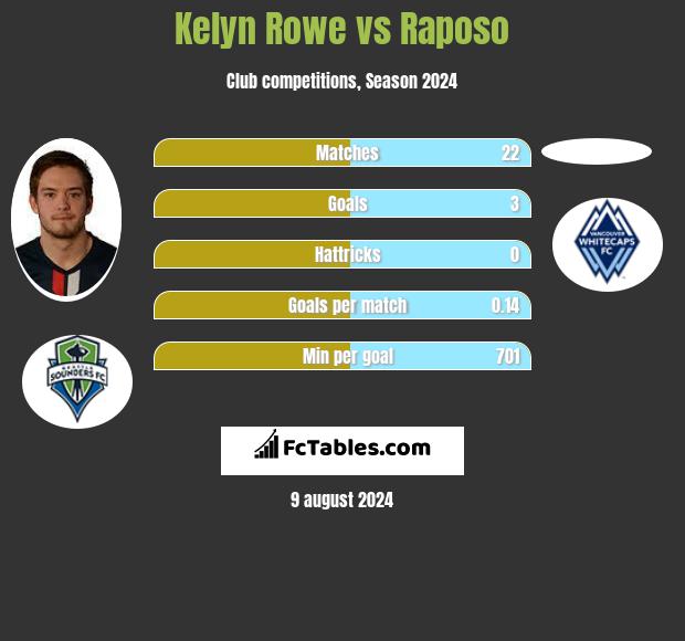 Kelyn Rowe vs Raposo h2h player stats