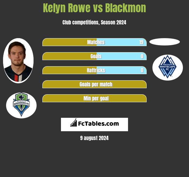 Kelyn Rowe vs Blackmon h2h player stats