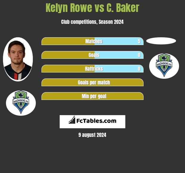 Kelyn Rowe vs C. Baker h2h player stats