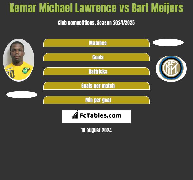 Kemar Michael Lawrence vs Bart Meijers h2h player stats