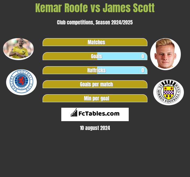 Kemar Roofe vs James Scott h2h player stats