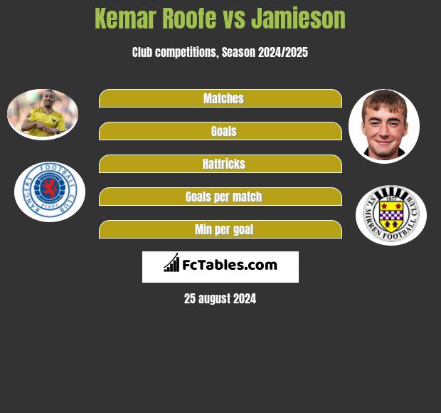 Kemar Roofe vs Jamieson h2h player stats