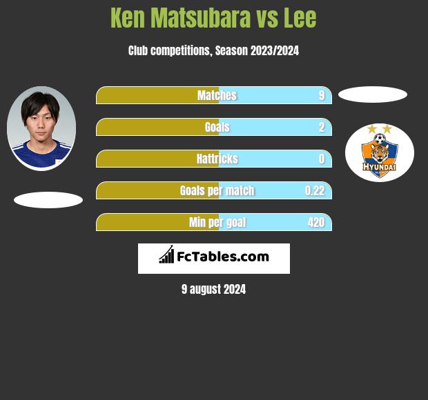 Ken Matsubara vs Lee h2h player stats