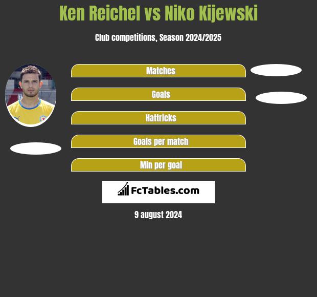 Ken Reichel vs Niko Kijewski h2h player stats