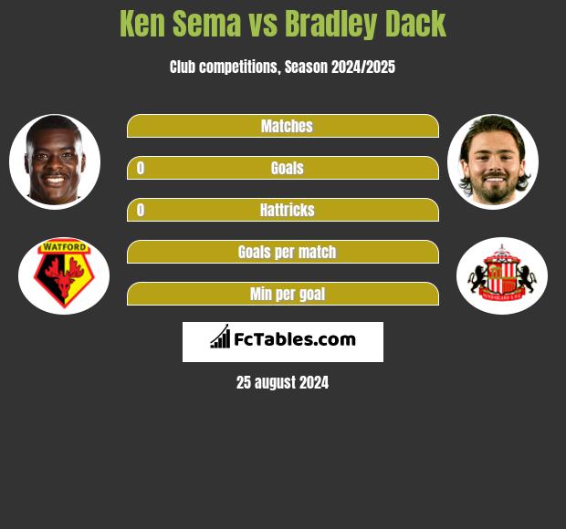 Ken Sema vs Bradley Dack h2h player stats