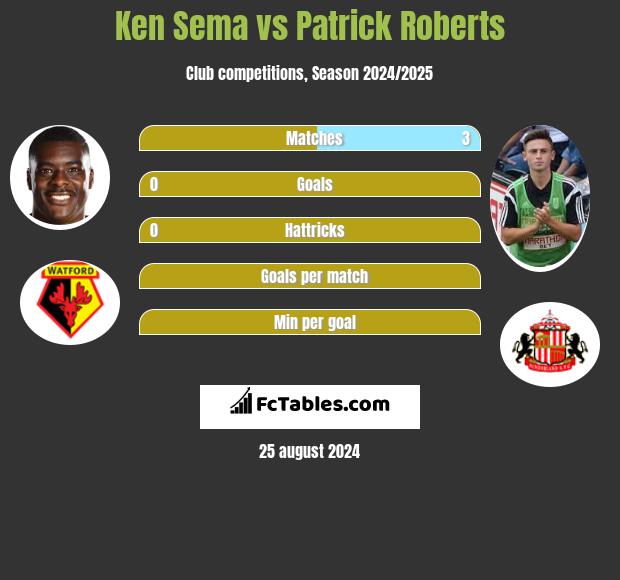 Ken Sema vs Patrick Roberts h2h player stats