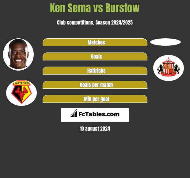 Ken Sema vs Burstow h2h player stats