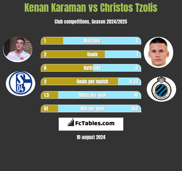 Kenan Karaman vs Christos Tzolis h2h player stats