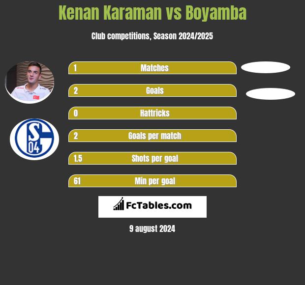 Kenan Karaman vs Boyamba h2h player stats