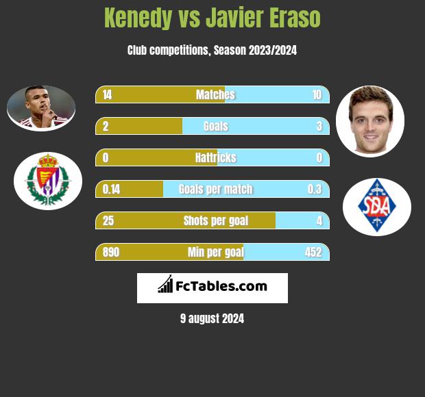 Kenedy vs Javier Eraso h2h player stats