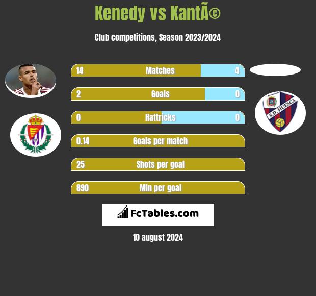 Kenedy vs KantÃ© h2h player stats