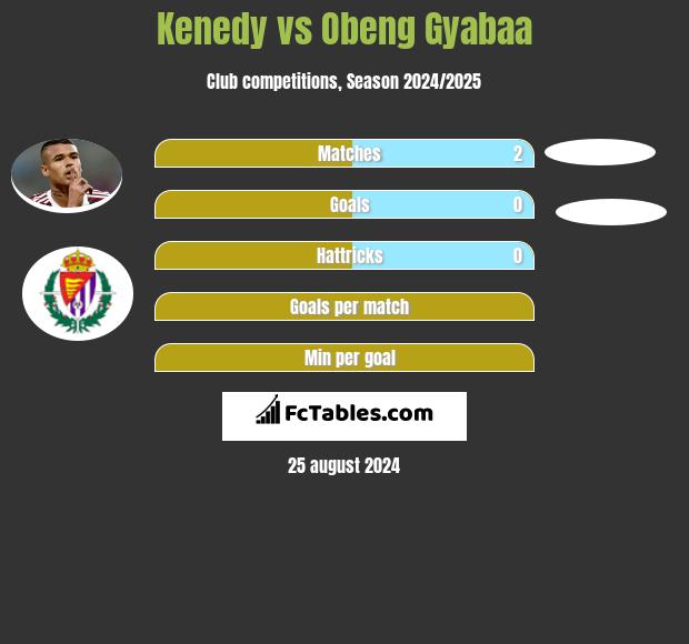 Kenedy vs Obeng Gyabaa h2h player stats