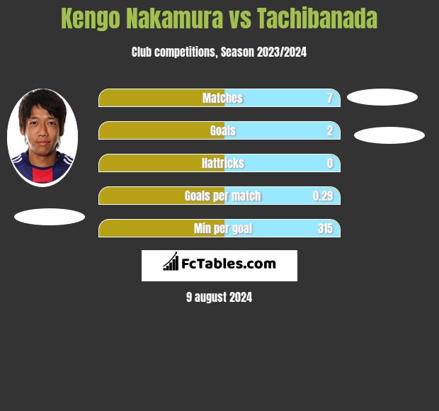 Kengo Nakamura vs Tachibanada h2h player stats