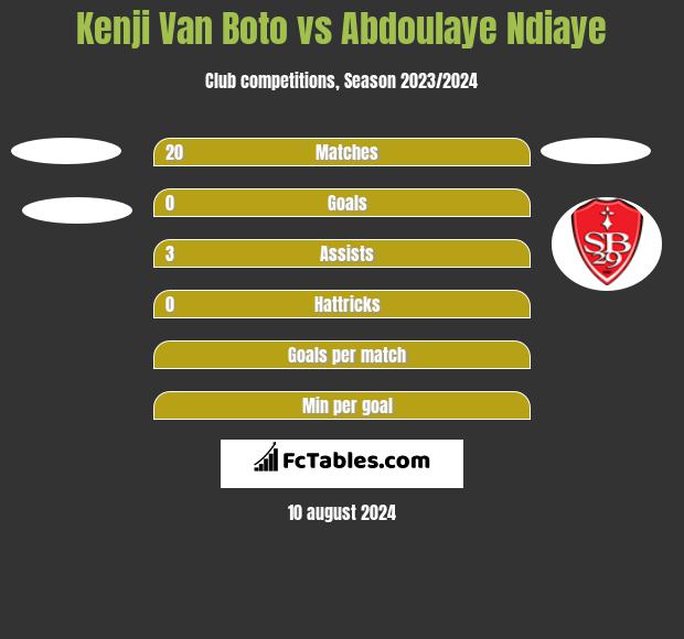 Kenji Van Boto vs Abdoulaye Ndiaye h2h player stats