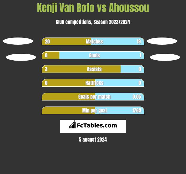 Kenji Van Boto vs Ahoussou h2h player stats