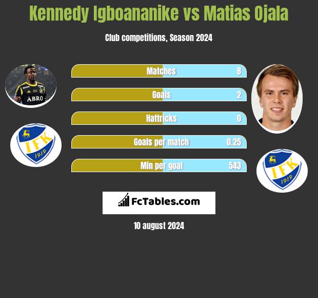 Kennedy Igboananike vs Matias Ojala h2h player stats