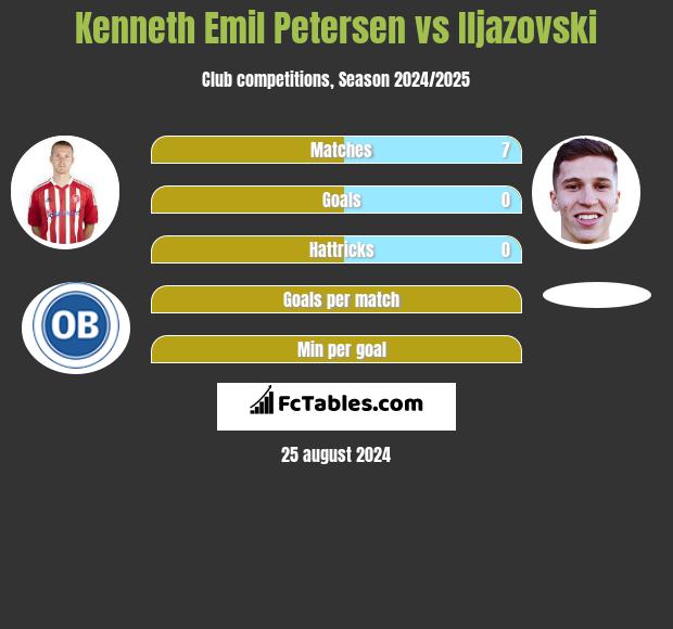 Kenneth Emil Petersen vs Iljazovski h2h player stats