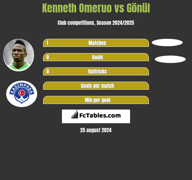 Kenneth Omeruo vs Gönül h2h player stats