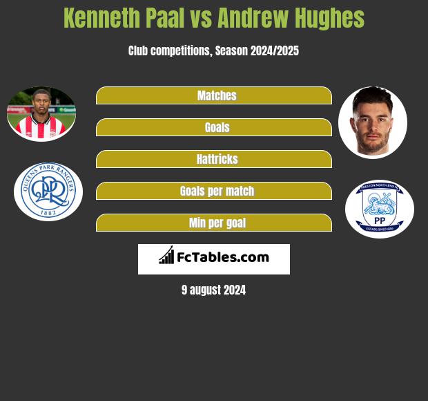 Kenneth Paal vs Andrew Hughes h2h player stats