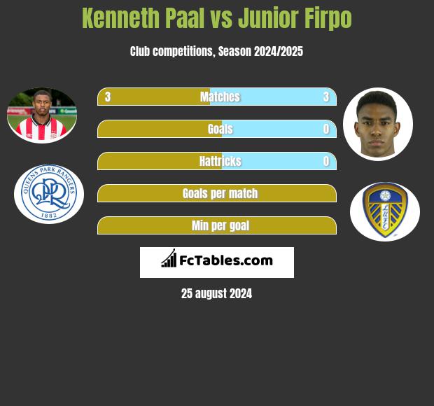 Kenneth Paal vs Junior Firpo h2h player stats