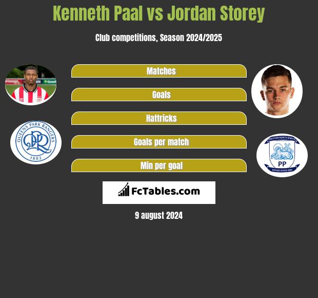 Kenneth Paal vs Jordan Storey h2h player stats