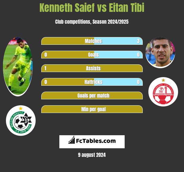 Kenneth Saief vs Eitan Tibi h2h player stats