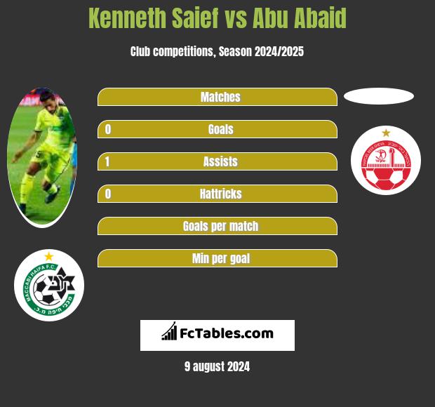 Kenneth Saief vs Abu Abaid h2h player stats