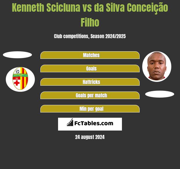 Kenneth Scicluna vs da Silva Conceição Filho h2h player stats