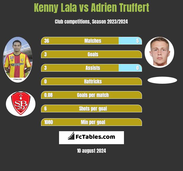 Kenny Lala vs Adrien Truffert h2h player stats