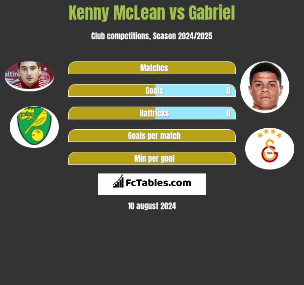 Kenny McLean vs Gabriel h2h player stats