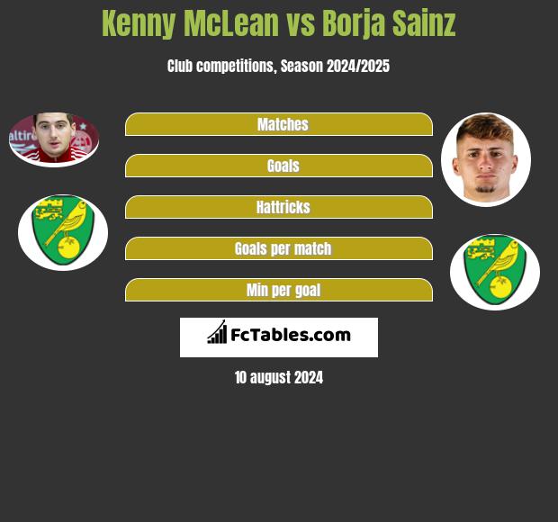 Kenny McLean vs Borja Sainz h2h player stats