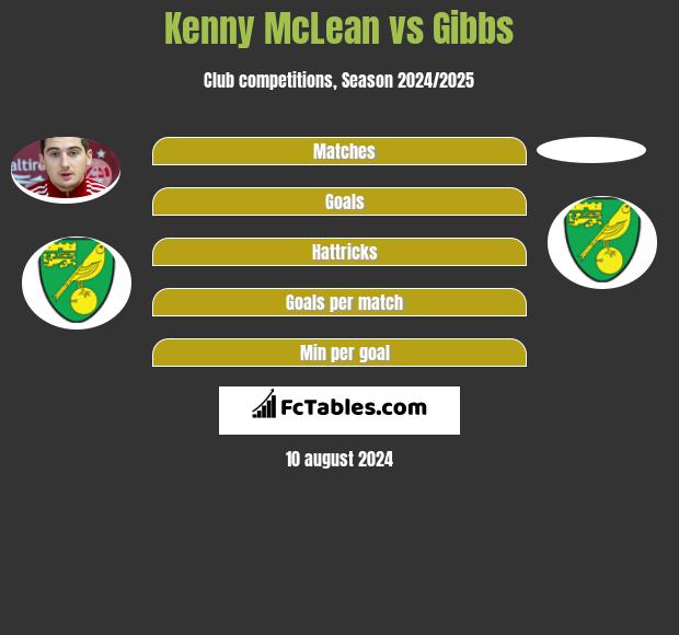 Kenny McLean vs Gibbs h2h player stats