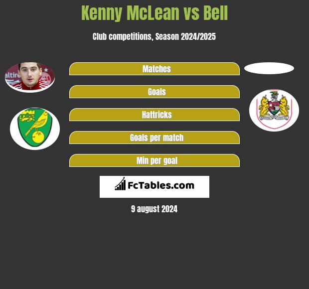 Kenny McLean vs Bell h2h player stats