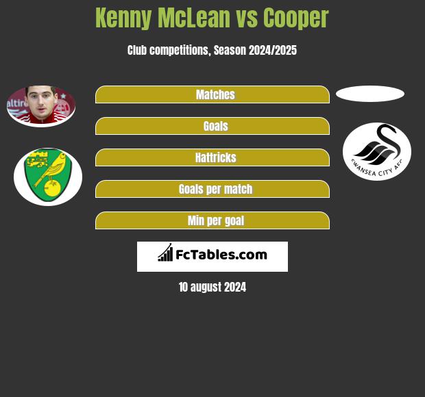 Kenny McLean vs Cooper h2h player stats