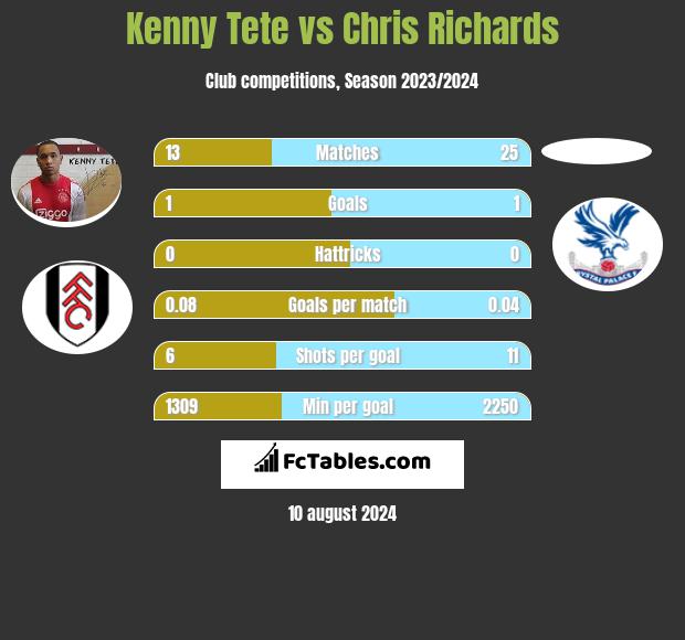 Kenny Tete vs Chris Richards h2h player stats