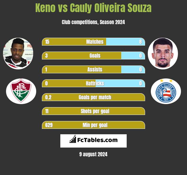 Keno vs Cauly Oliveira Souza h2h player stats