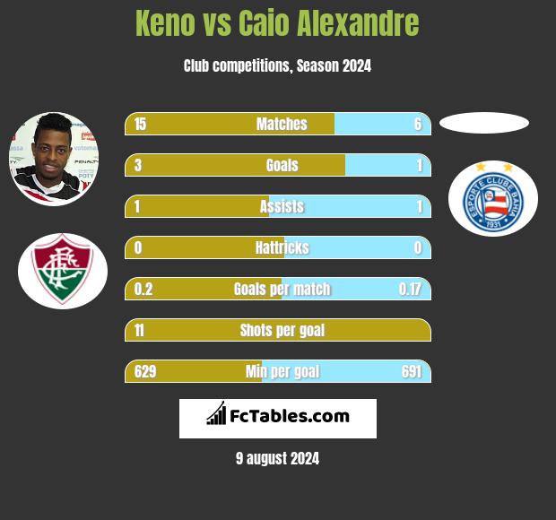 Keno vs Caio Alexandre h2h player stats