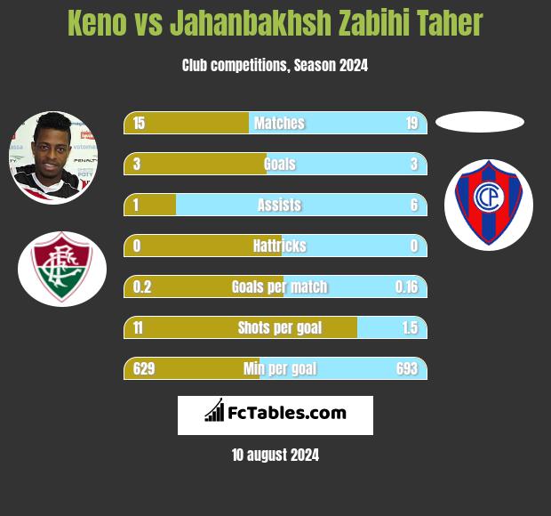 Keno vs Jahanbakhsh Zabihi Taher h2h player stats