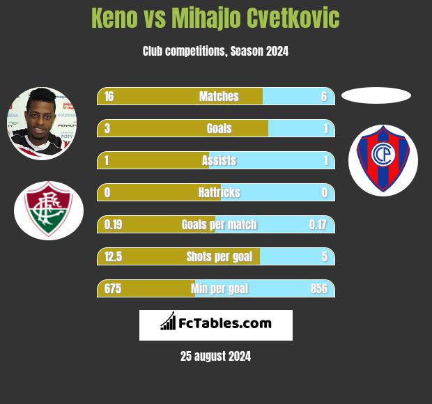 Keno vs Mihajlo Cvetkovic h2h player stats