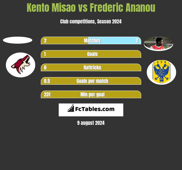 Kento Misao vs Frederic Ananou h2h player stats