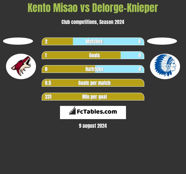 Kento Misao vs Delorge-Knieper h2h player stats