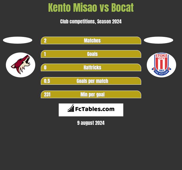 Kento Misao vs Bocat h2h player stats