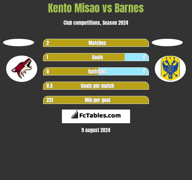 Kento Misao vs Barnes h2h player stats