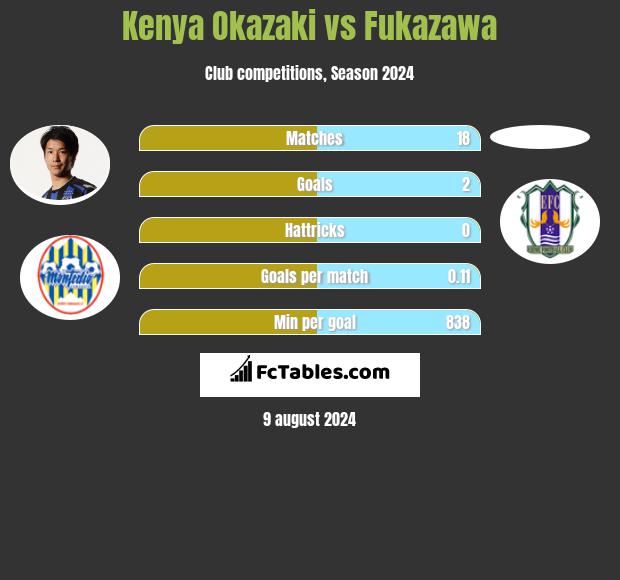 Kenya Okazaki vs Fukazawa h2h player stats