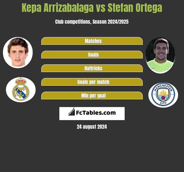 Kepa Arrizabalaga vs Stefan Ortega h2h player stats