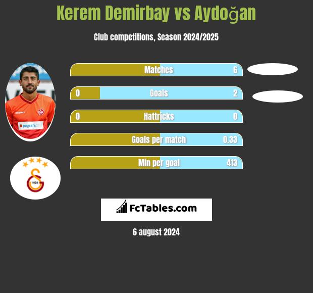 Kerem Demirbay vs Aydoğan h2h player stats