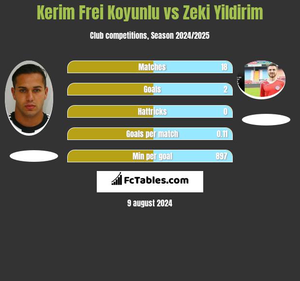 Kerim Frei Koyunlu vs Zeki Yildirim h2h player stats