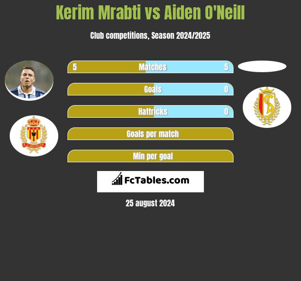 Kerim Mrabti vs Aiden O'Neill h2h player stats