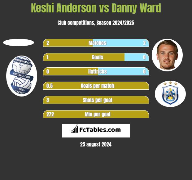 Keshi Anderson vs Danny Ward h2h player stats